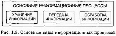 Основные виды информационных процессов