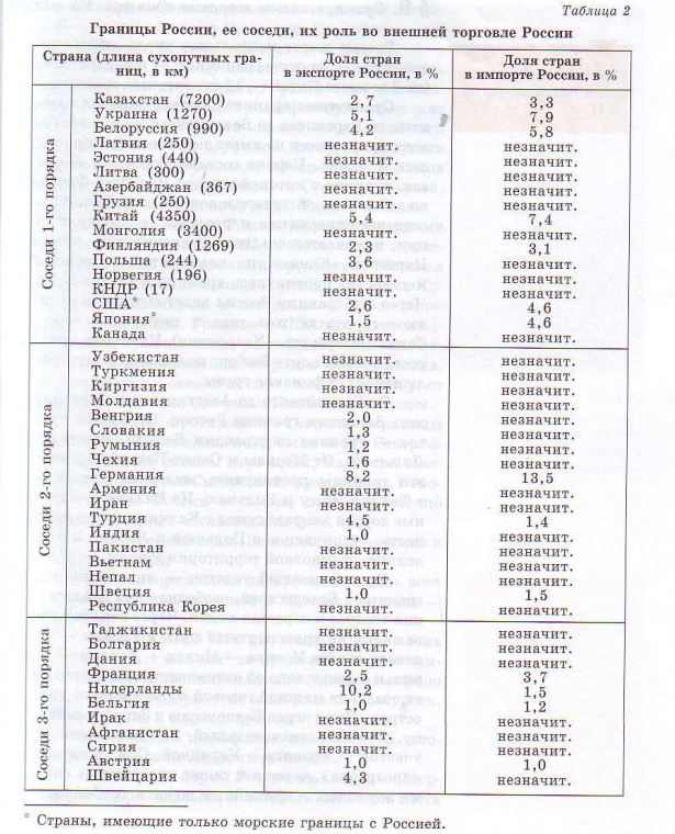 Границы России, её соседи, их роль во внешней торговле России