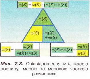 Співвідношення між масою розчину, масою та масовою часткою розчину. фото