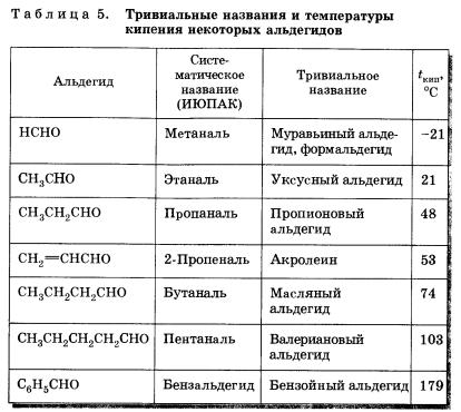 Альдегиды и кетоны