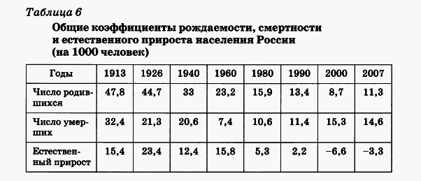 Коэфициенты рождаемость, смертности и естественного прироста населения