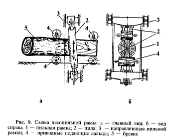 лесопильная рама