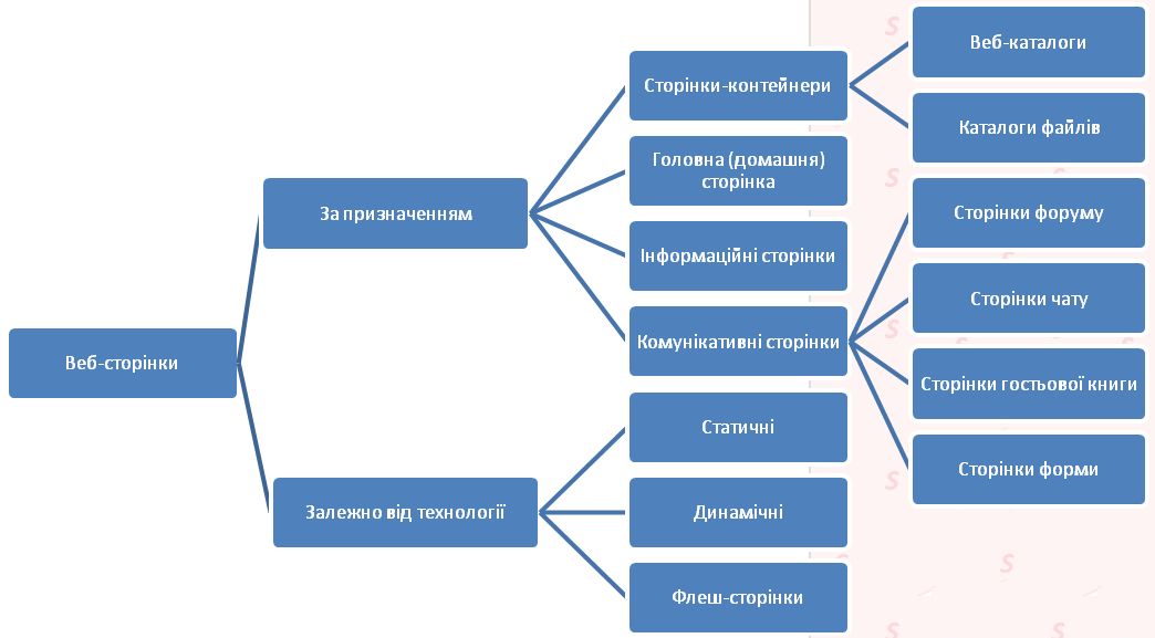 веб-сайти