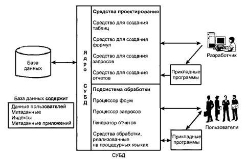 Базы данных