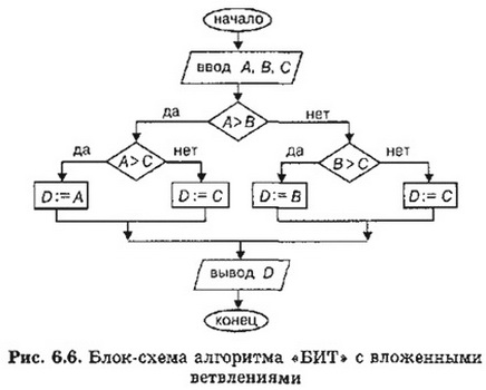 Блок-схема алгоритма