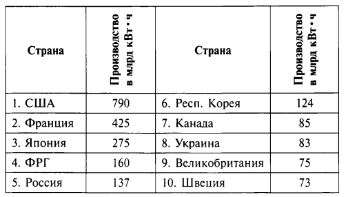 Десять первых стран мира по производству электроэнергии на АЭС