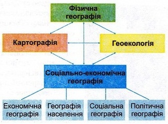 Місце соціально-економічної географії в системі географічних наук