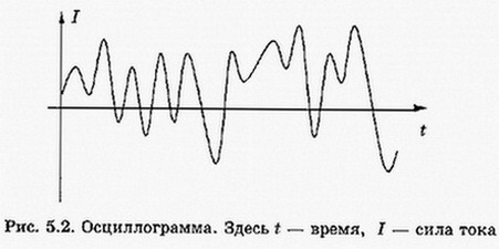 Осциллограмма