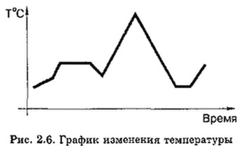 График изменения температуры