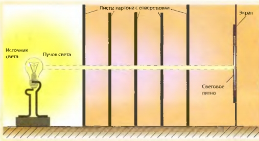 Опыт, демонстрирующий прямолинейное распространение света