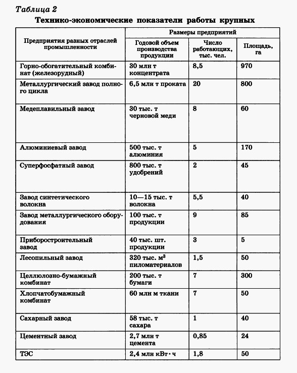 Технико-экономические показатели предприятий