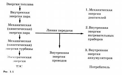 Производство и использование электрической энергии