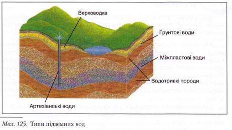 Типи підземних вод