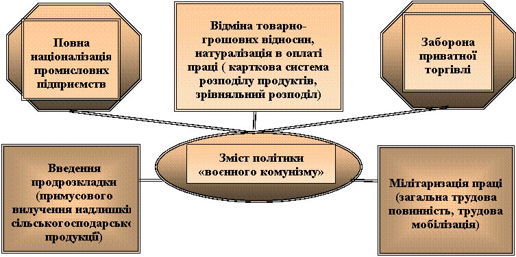 воєний комунізм