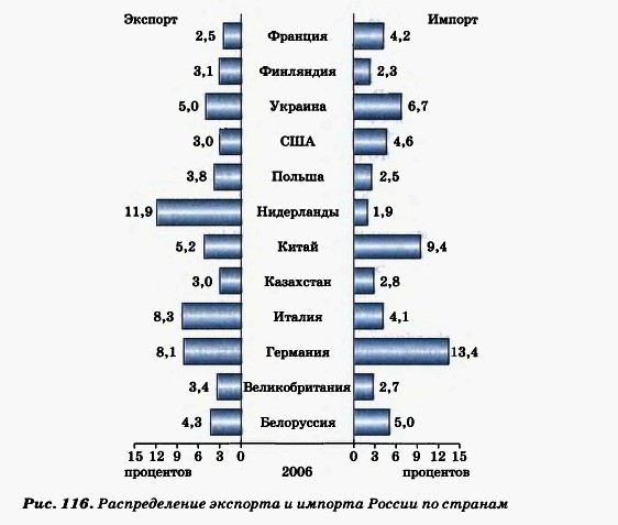 Распредиление экспорта и импорта России по странам