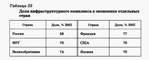 Доля инфраструктурного комплекса в экономике отдельных стран