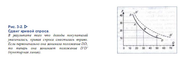 Сдвиг кривой спроса