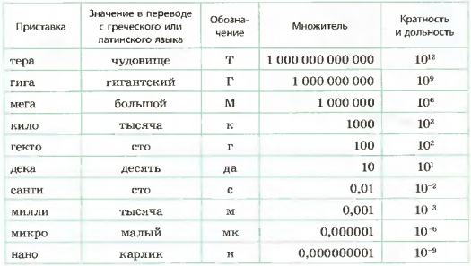 Приставки,  служащие для образования кратных и дольных  единиц