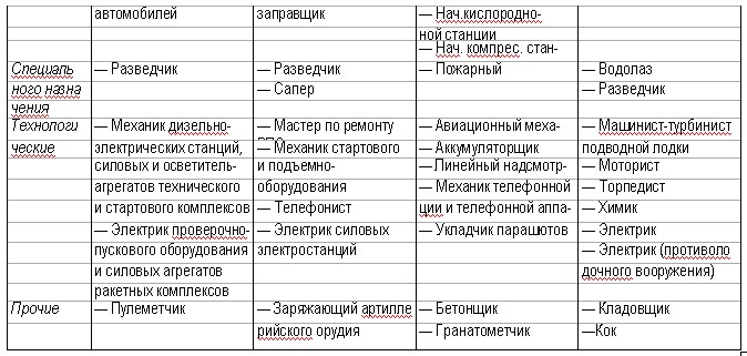 Виды Вооруженных Сил Российской Федерации