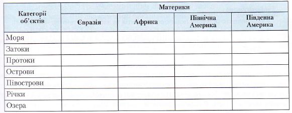 Географічні об’єкти за  категоріями та місцезнаходженням на материках або поблизу них