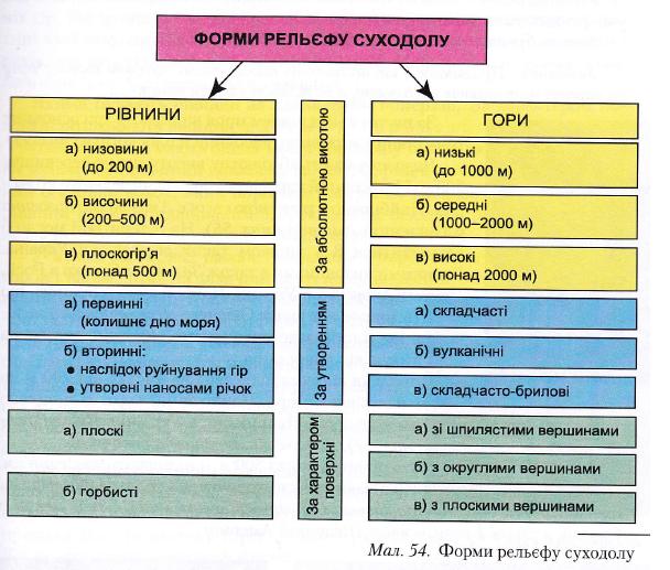 Форми рельєфу суходолу