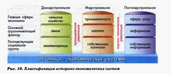 Классификация историко-экономических систем