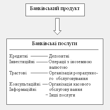 Склад банківського продукту.