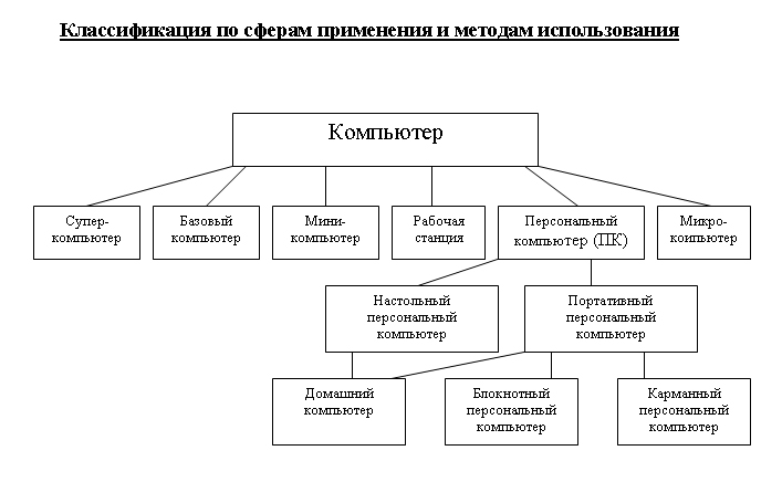 Класссификация ПК