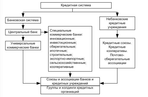 Кредитная система