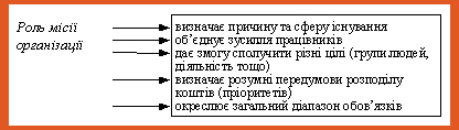 Роль місії організації.