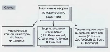 Теории исторического развития