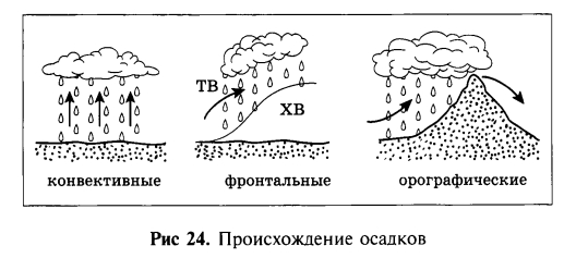 Происхождение осадков