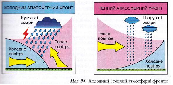 Холодний і теплий атмосферні фронти