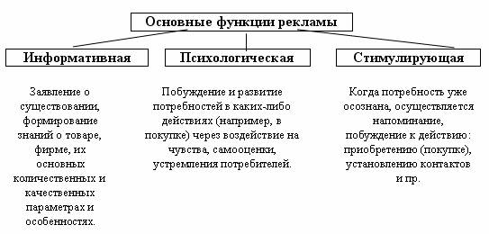 Функції реклами