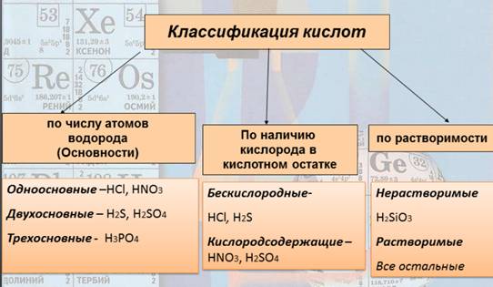 Классификация кислот