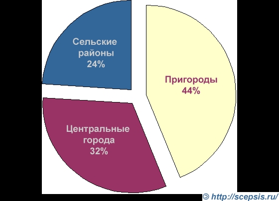 Соотношение населения США, проживающего в центральных городах, пригородах, и сельских районах