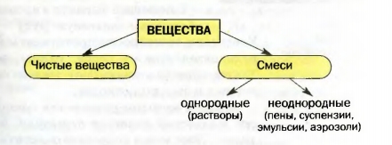 Вещества и смеси