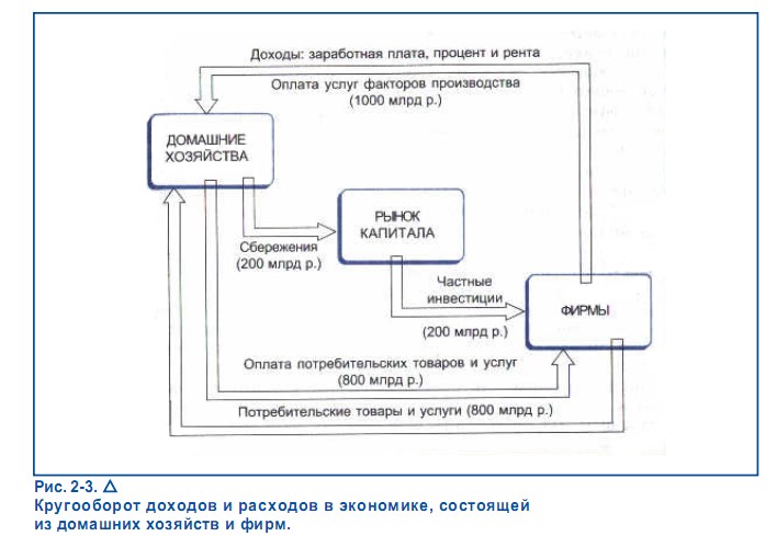 Кругооборот доходов и расходов в экономике