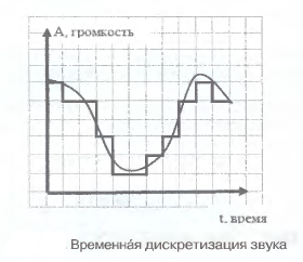 Временная дискретизация звука