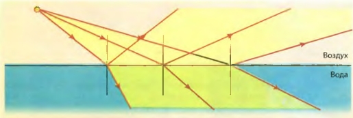 Схема опыта по демонстрации преломления света
