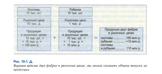 Как измерить выпуск продукции различных фабрик