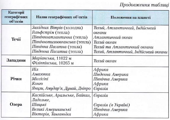 Географічні обєкти гідросфери