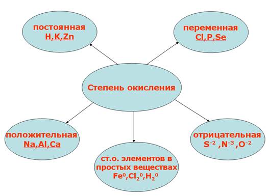 Степени окисления