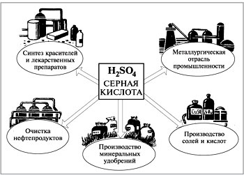 Використання сірчаної кислоти