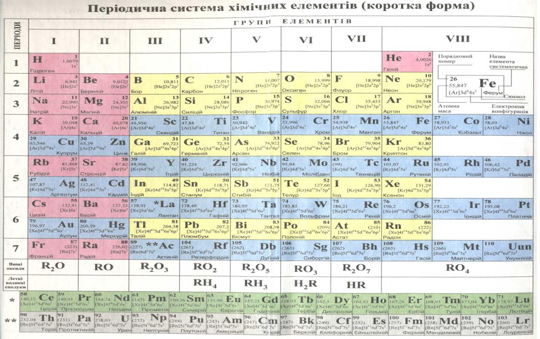 Періодична система хімічних елементів. фото