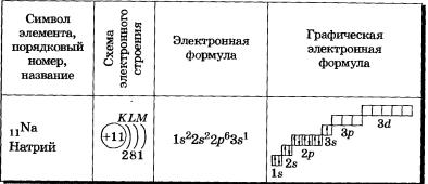 Электронные конфигурации атомов химических элементов