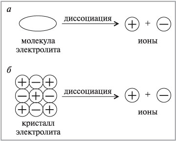 Дисоціація електроліта