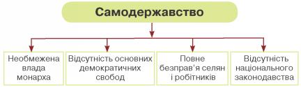 самодержавство (структура)