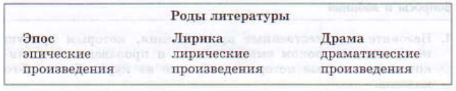 Роды литературы