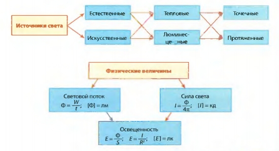 Источники света. Физические величины